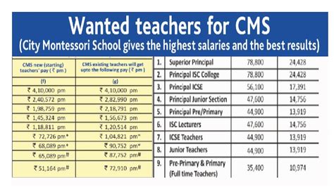 50 - 22. . Montessori lead teacher salary